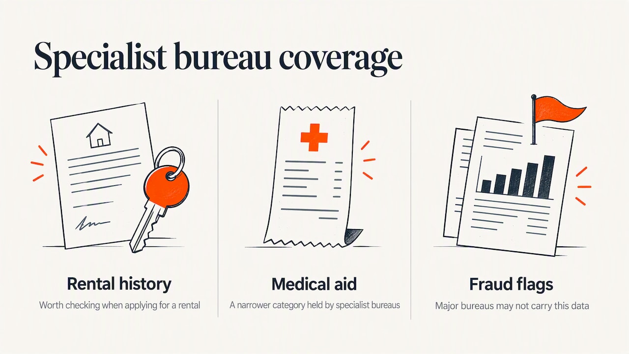 Three categories tracked by specialist bureaus